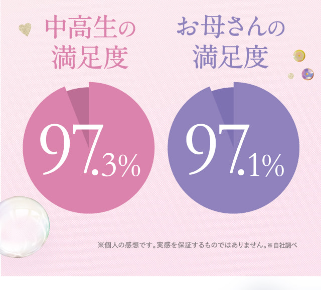 中高生の満足度97.3％ お母さんの満足度97.1％